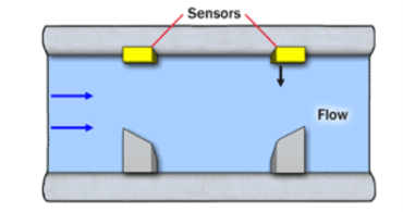 How Ultrasonic Flowmeters Work